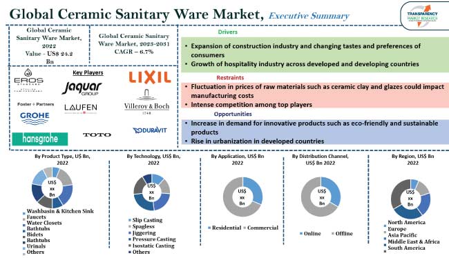 Ceramic Sanitary Ware Market