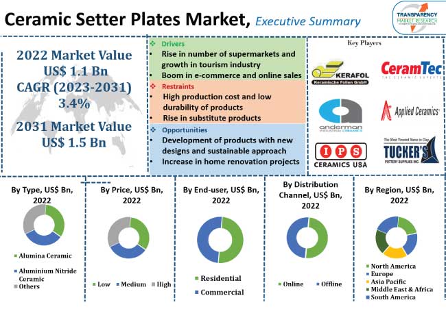 Ceramic Setter Plates Market