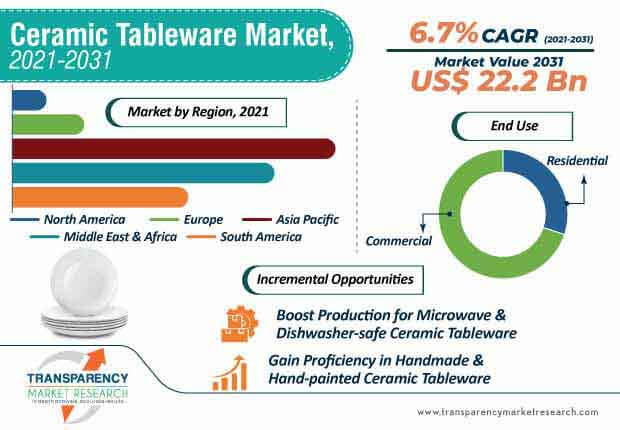 ceramic tableware market infographic