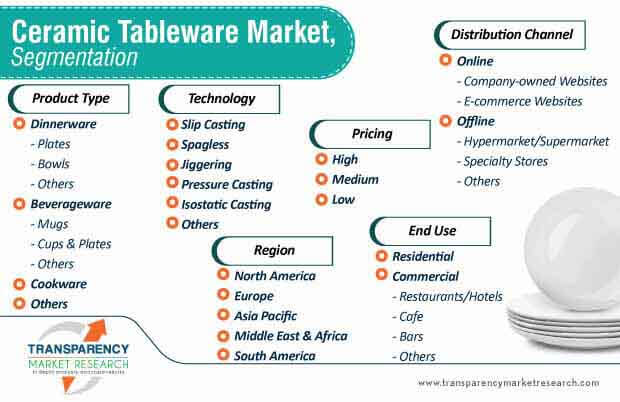 ceramic tableware market segmentation