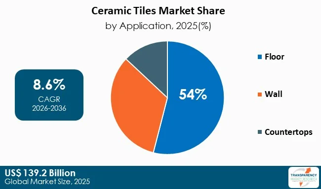 Ceramic Tiles Market By Type