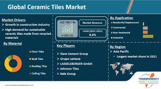 Ceramic Tiles Market