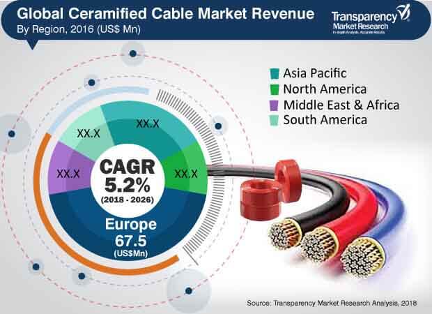 ceramified cable market