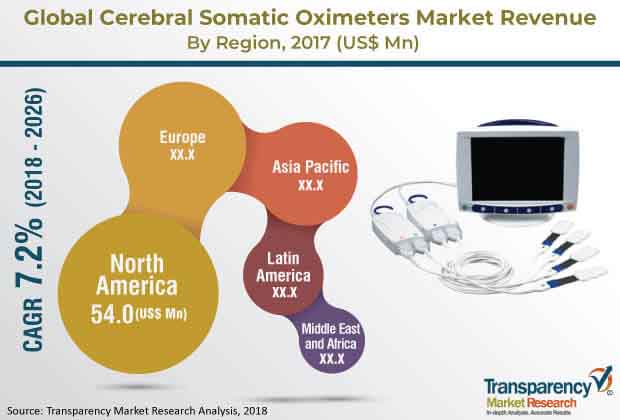 cerebral somatic oximeters market