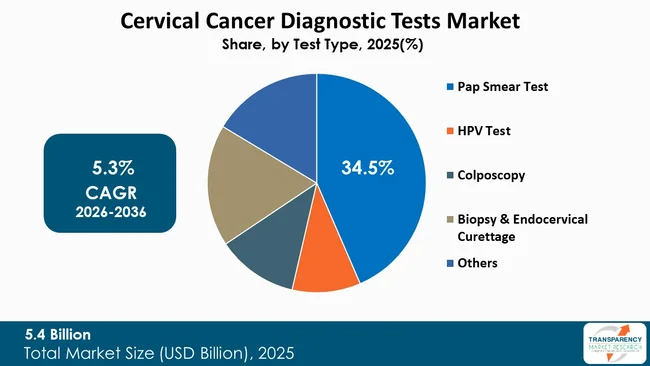 Cervical Cancer Diagnostic Tests Market By Type