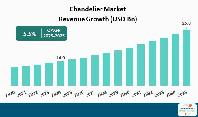 Chandelier Market By Revenue