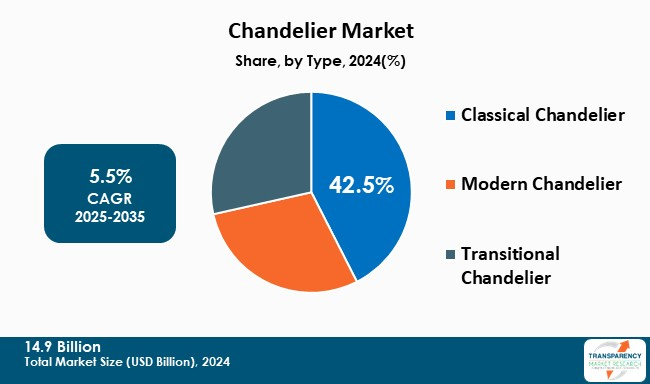 Chandelier Market By Type
