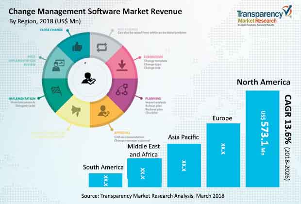 Change Management Software Market