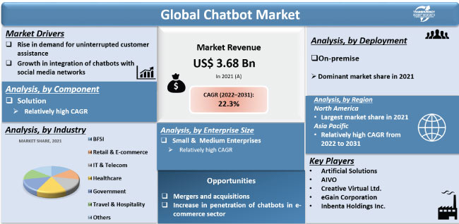 Chatbot Market