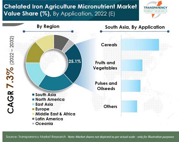 chelated iron agriculture micronutrient market