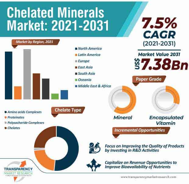chelated minerals market infographic