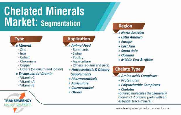 chelated minerals market segmentation