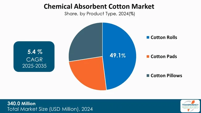 Chemical Absorbent Cotton Market By Product Type Chemical Absorbent Cotton Market By Product Type