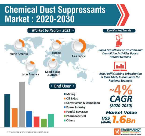 chemical dust suppressants market infographic