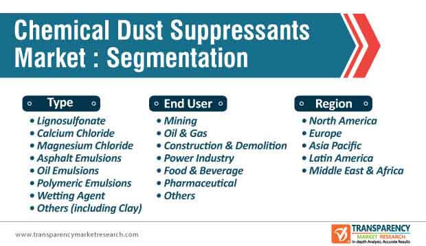 chemical dust suppressants market segmentation