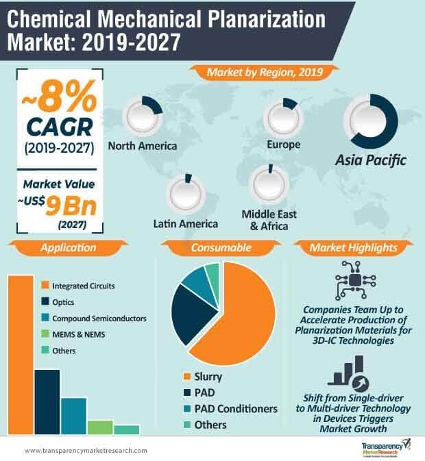 chemical mechanical planarization market infographic