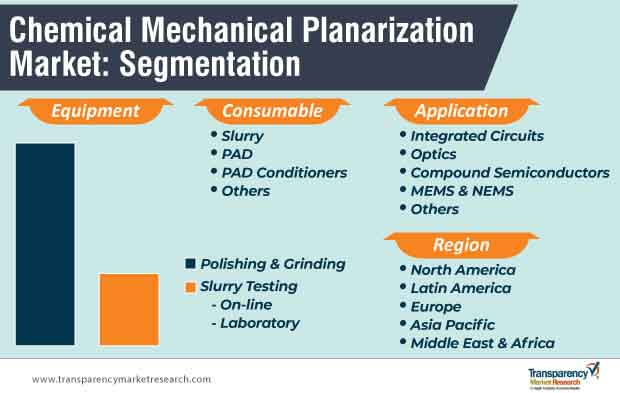 Chemical Mechanical Planarization Market Segmentation chemical mechanical planarization market segmentation