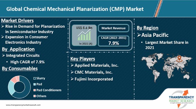 Chemical Mechanical Planarization Market