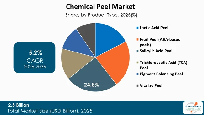 Chemical Peel Market By Type