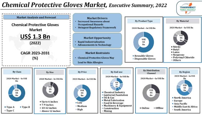 Chemical Protective Gloves Market