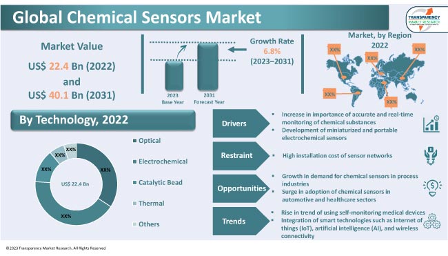 chemical sensors market