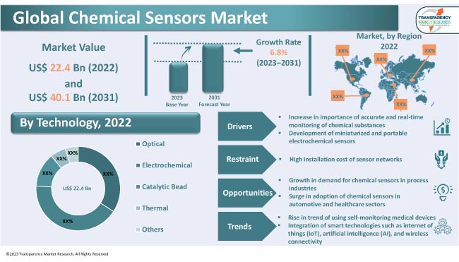 Chemical Sensors Market