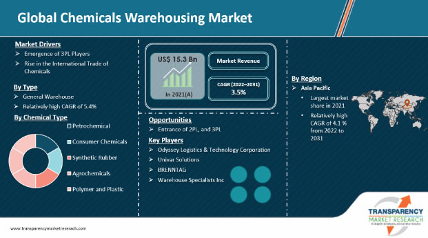 chemical warehousing market