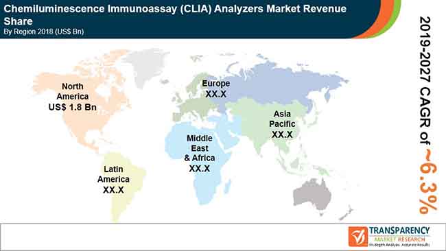 Chemiluminescence Immunoassay Market Revanue Share chemiluminescence immunoassay market revanue share