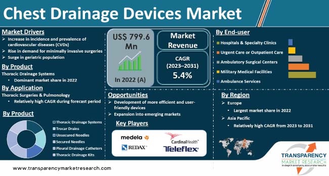 Chest Drainage Devices Market