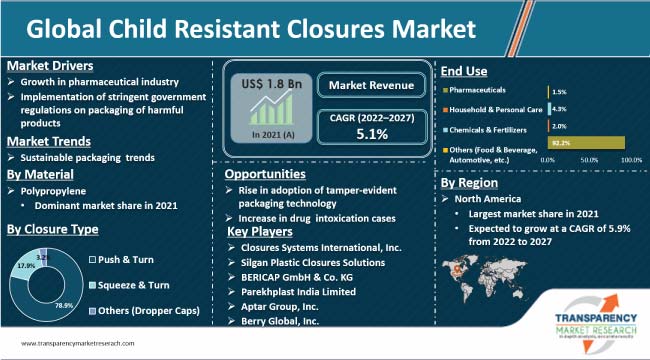 Child Resistant Closures Market