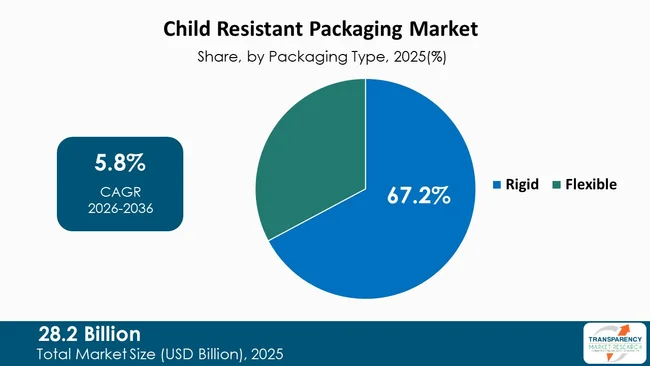 Child Resistant Packaging Market By Type