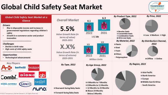 Child Safety Seat Market