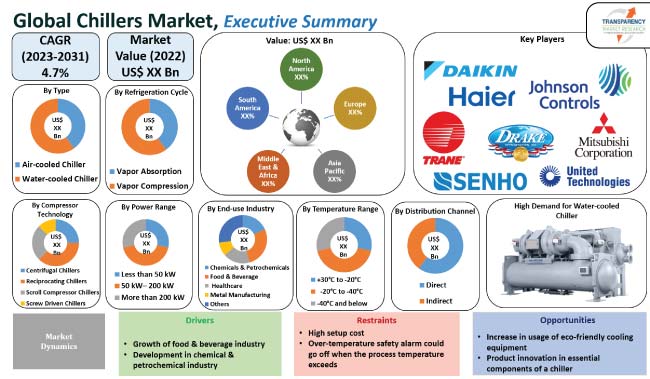 Chillers Market