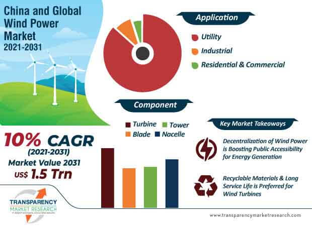 china and global wind power market infographic