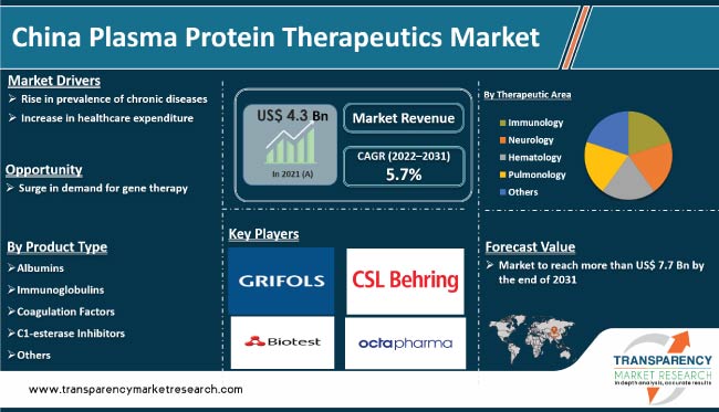 China Plasma Protein Therapeutics Market