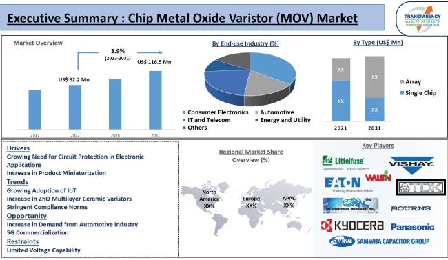 Chip Metal Oxide Varistor Mov Market