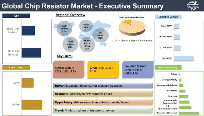 Chip Resistor Market chip resistor market