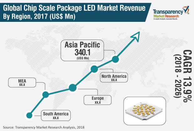 chip scale package csp led market