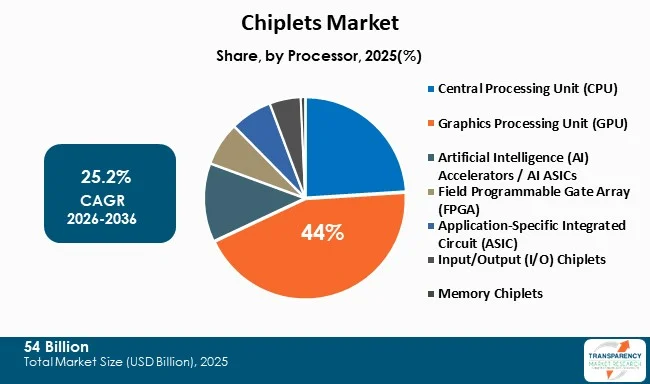 Chiplets Market By Type Chiplets Market By Type