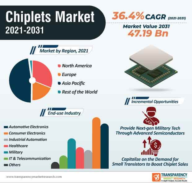 chiplets market infographic