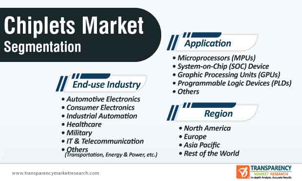 chiplets market segmentation