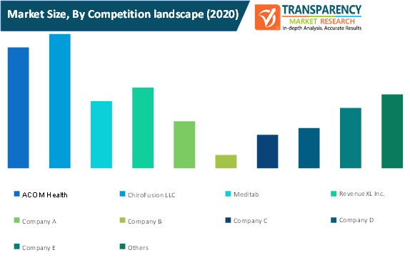 Chiropractic Software Market Size By Competition Landscape chiropractic software market size by competition landscape