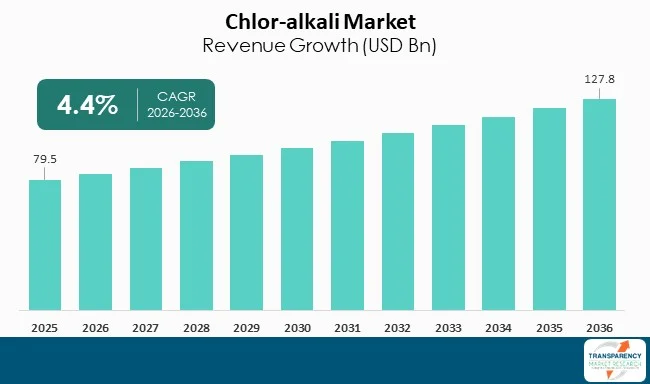 Chlor Alkali Market By Revenue Chlor Alkali Market By Revenue
