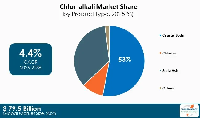 Chlor Alkali Market By Type Chlor Alkali Market By Type