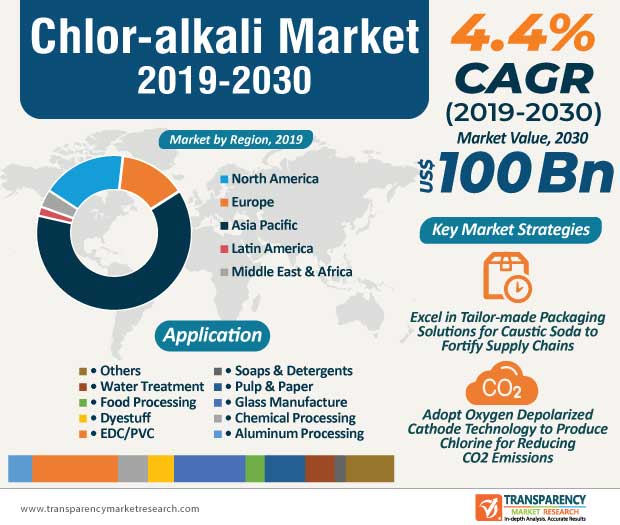 chlor alkali market infographic