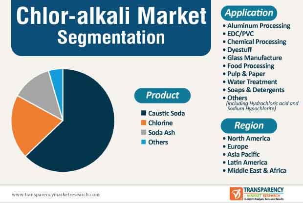 chlor alkali market segmentation