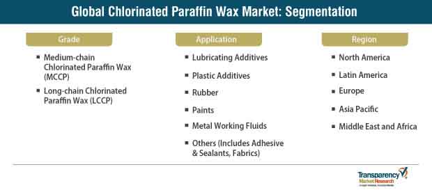 chlorinated paraffin wax market segmentation