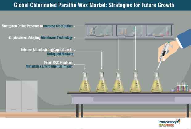 chlorinated paraffin wax market strategy