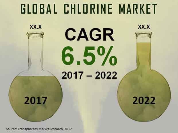 chlorine market