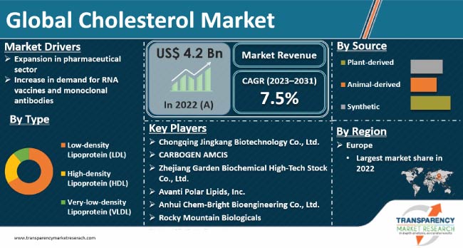 Cholesterol Market